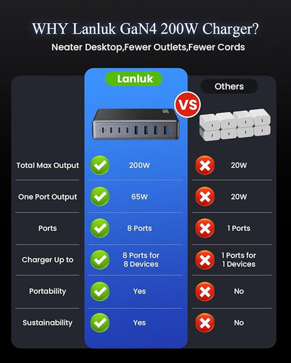 200W USB C Charger Block, GaN IV Charging Station 8 Ports, QC4.0 Fast Charging
