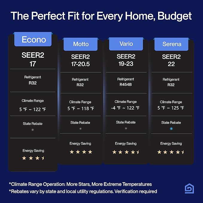 DELLA Econo Series 11500 BTU Mini Split Air Conditioner, 230V 17 SEER2