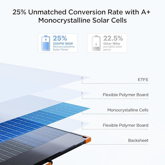 N-Type 16BB 180W Portable Solar Panel,Camping Essentials,Foldable Solar Charger for Power Station,25% Efficiency IP68 Waterproof,17V Output with 2 Reinforced Kickstands for RV Blackout Hurricane