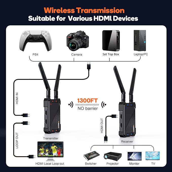 Wireless HDMI Transmitter and Receiver, 1300FT Wireless HDMI Extender Kit