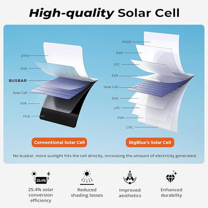[Upgraded] BigBlue 3 USB Ports 28W Solar Charger(5V/4.8A Max), Portable Foldable Solar Panel for Camping, IP44 Waterproof, Compatible with iPhone 11/XS/XS Max/XR/X/8/7, iPad, Samsung Galaxy LG etc.