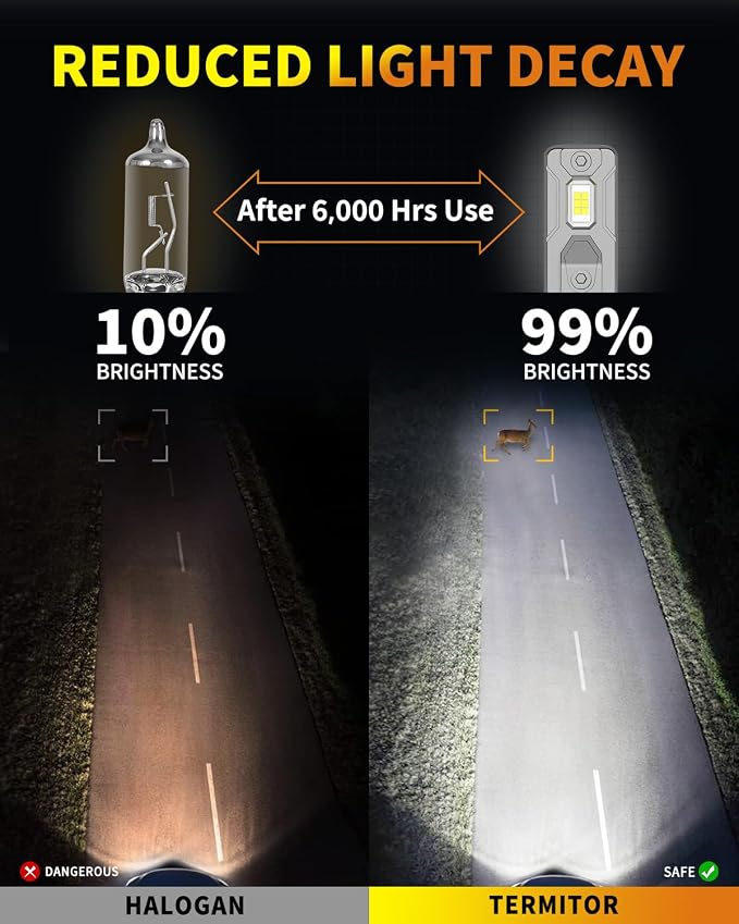 Termitor Latest 9005/HB3 Light Bulbs, 90,000LM 15X Ultra Brightness, 1:1 Halogen Size, 85,000Hrs Lifespan, 6500K White, Plug and Play Fog Light Bulbs, Canbus Ready, Pack of 2