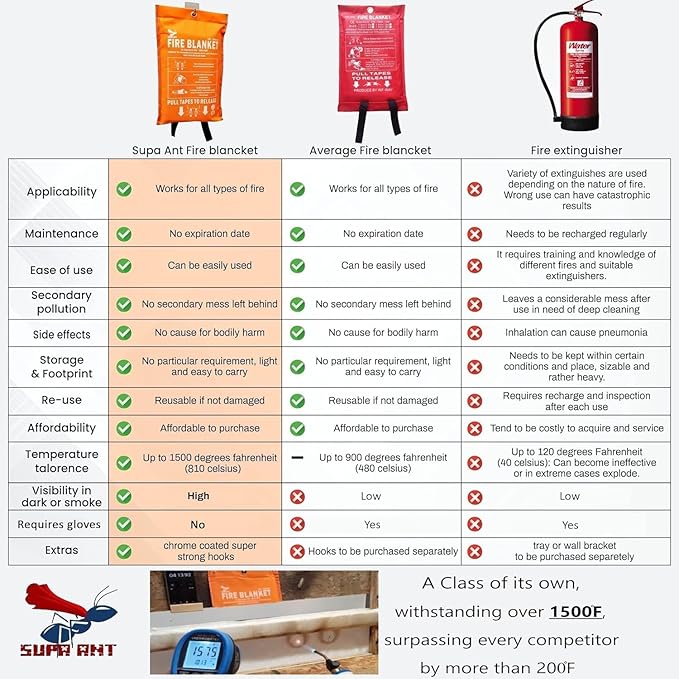 Supa Ant Emergency Fire Blanket for Home and Kitchen - 2 Pack 1500F High Visibility (Glow in The Dark) Smother Kitchen Fire Blanket - CE Certified Hero Fire Blankets Emergency for Home (40in)