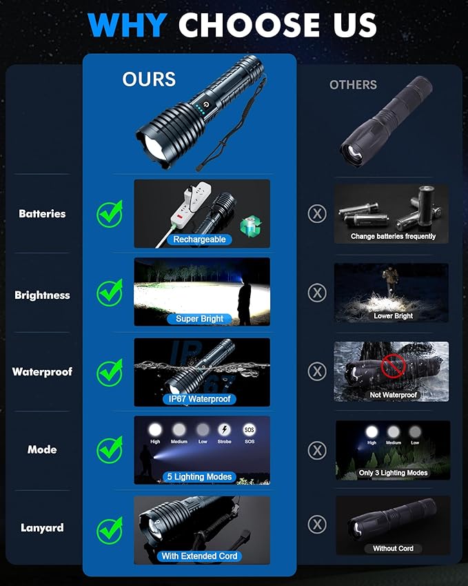 Super Bright Rechargeable LED Flashlights 5000.000High Lumens,Powerful Tactical Flashlight Up to 25H Long Battery Life|Zoomable|5Light Modes|IP67 Waterproof,Flashlights High Lumens for Camping (Grey)